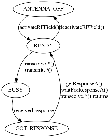 digraph card_state_transitions {
    ANTENNA_OFF -> READY [label="activateRFField()"]
    READY -> ANTENNA_OFF [label="deactivateRFField()"]
    READY -> BUSY [label="transceive.*()\ntransmit.*()"]
    BUSY -> GOT_RESPONSE [label="received response"]
    GOT_RESPONSE -> READY [label="getResponseA()\nwaitForResponseA()\ntransceive.*() returns"]
}